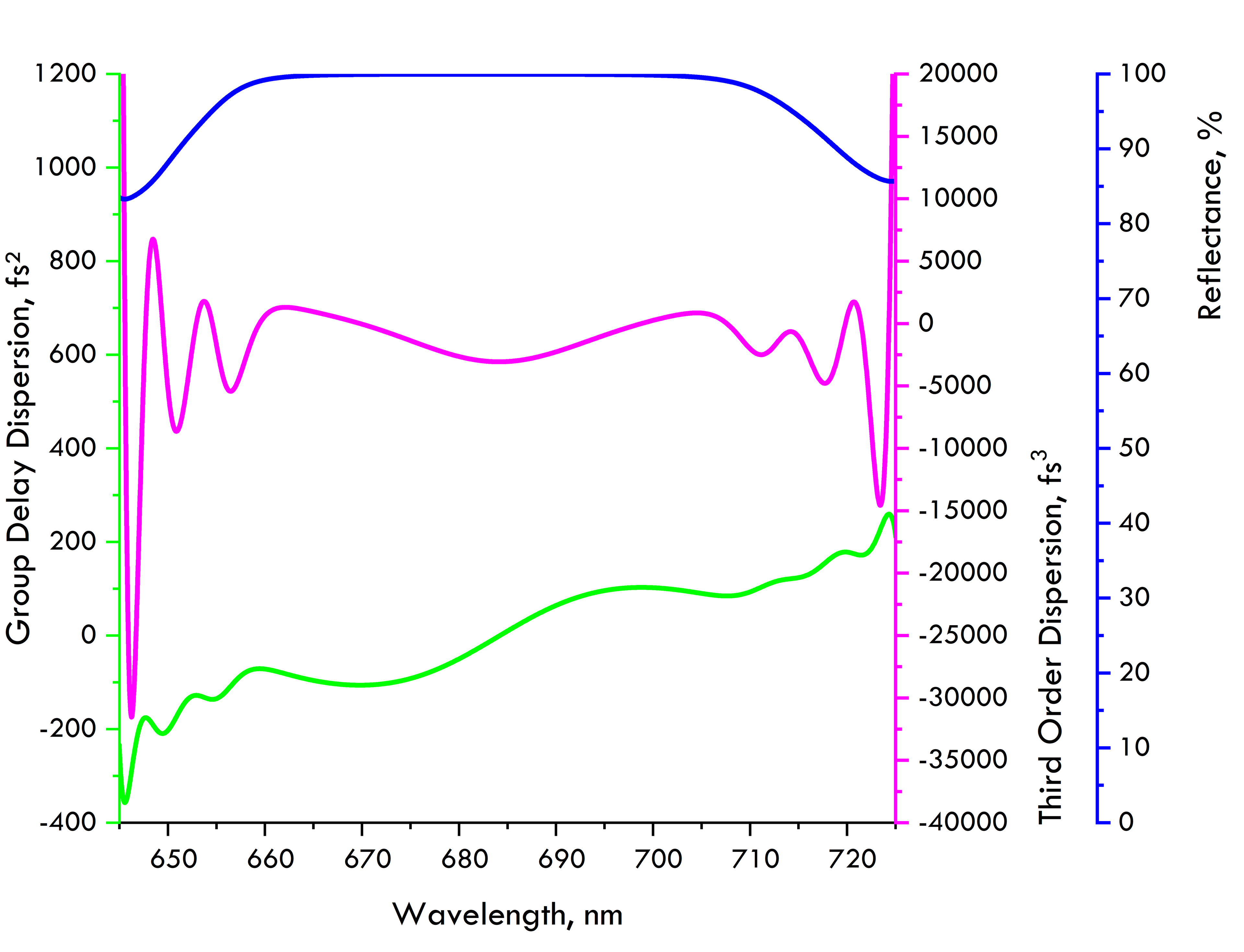 TOD301-25.4-6.35 — Reflectance & GDD spectral curve (UFI TOD301)