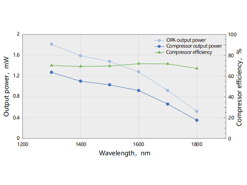 Three-photon system + Compressor output power comparison — Graph