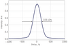 Typical Input Pulse Width — Graph