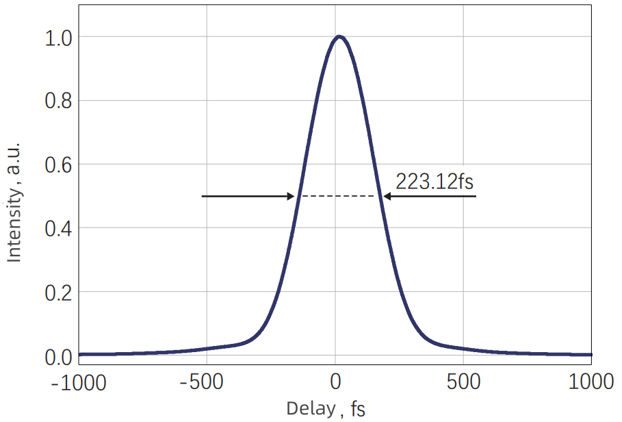 Typical Input Pulse Width — Graph