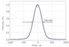 Typical Input Pulse Width — Graph