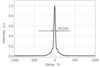 Typical Input Pulse Width — Graph