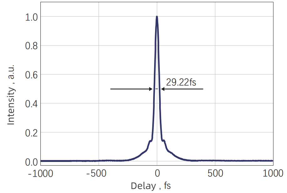 Typical Input Pulse Width — Graph