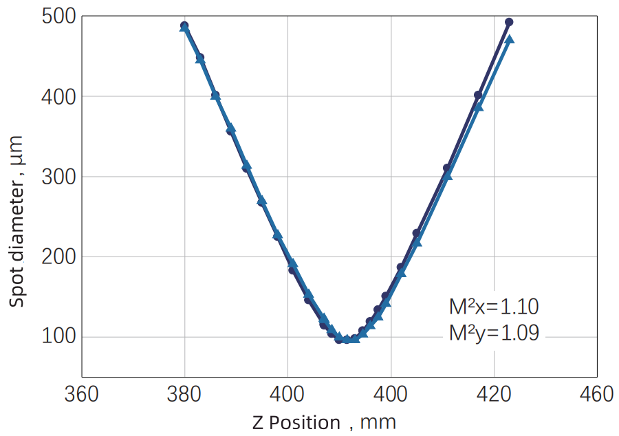 Typical M² measurement data — Graph
