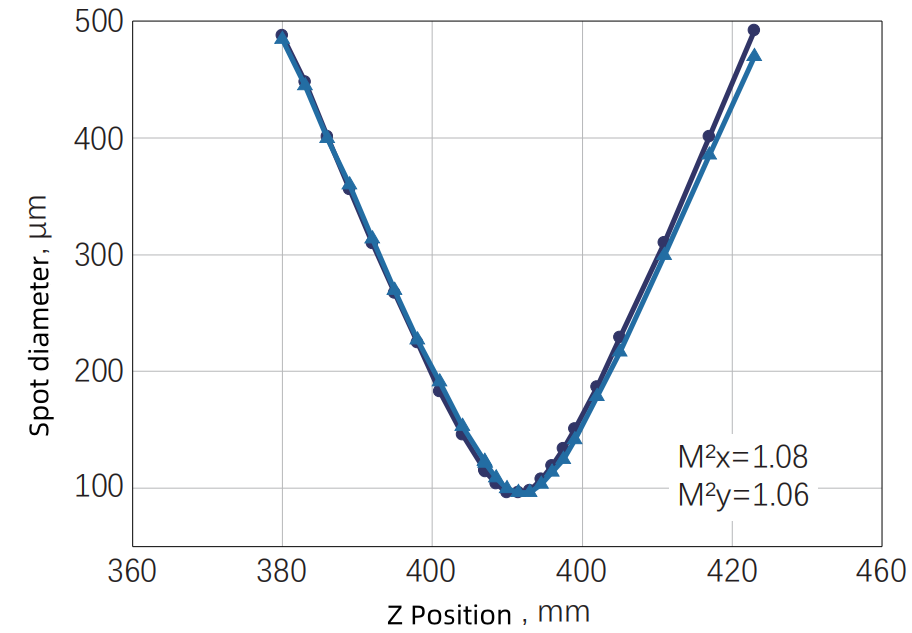 Typical M² measurement data — Graph