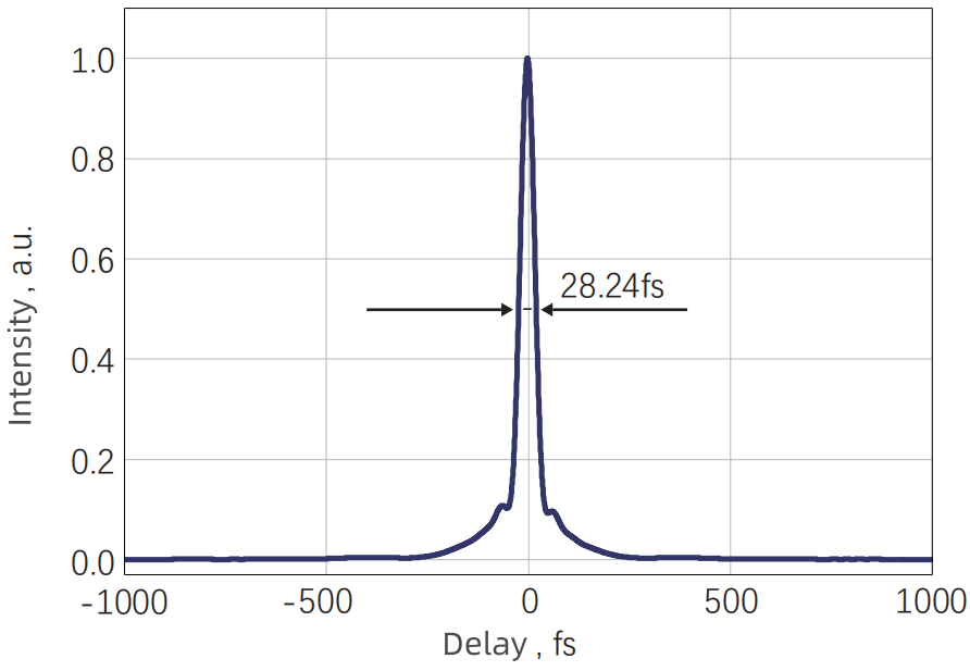 Typical Output Pulse Width — Graph
