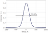 Typical Output Pulse Width — Graph