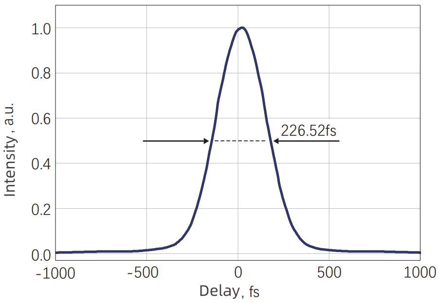 Typical Output Pulse Width — Graph