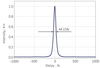 Typical Output Pulse Width — Graph