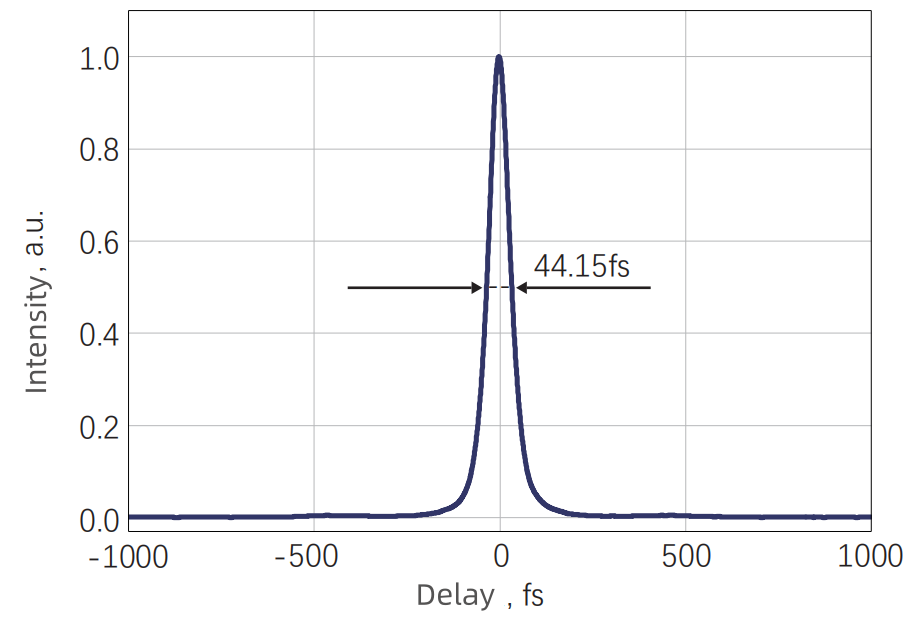 Typical Output Pulse Width — Graph