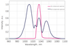 Typical Output Spectrum — Graph