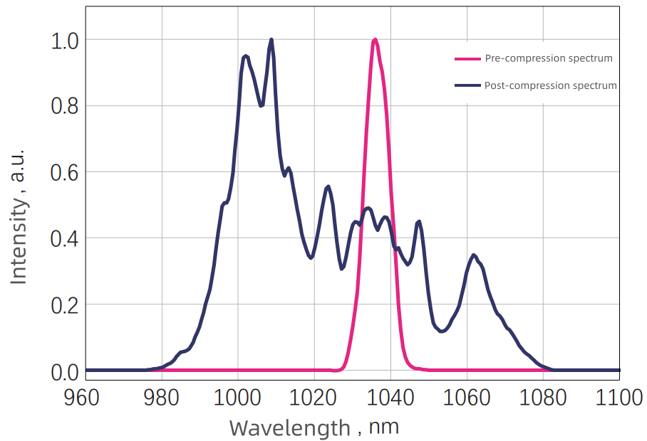 Typical Output Spectrum — Graph