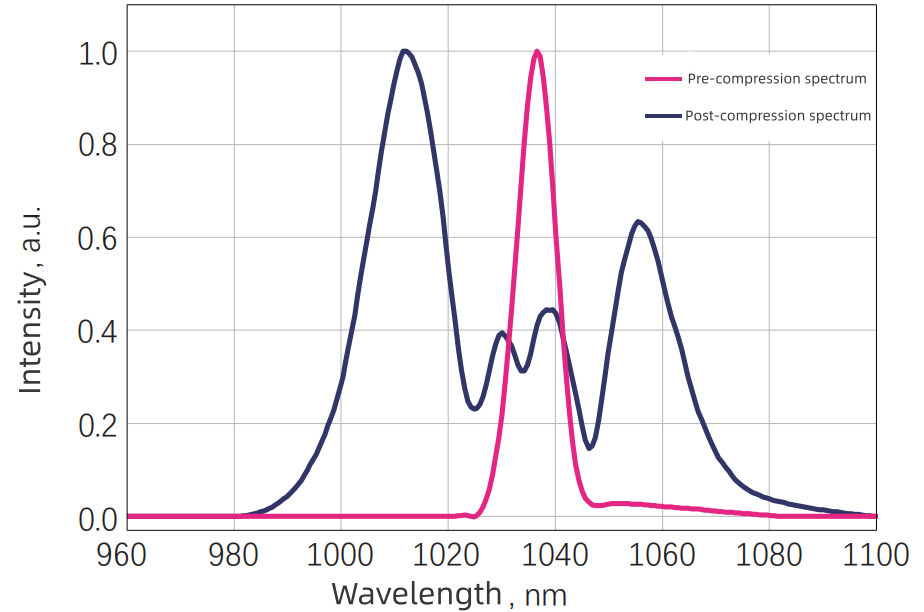 Typical Output Spectrum — Graph