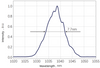 Typical Spectrum — Graph