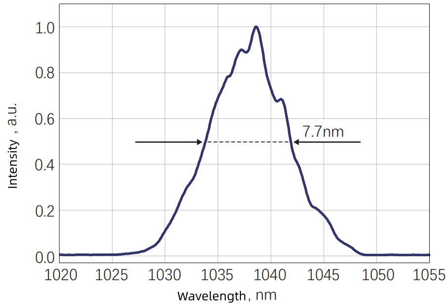 Typical Spectrum — Graph