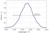Typical Spectrum — Graph