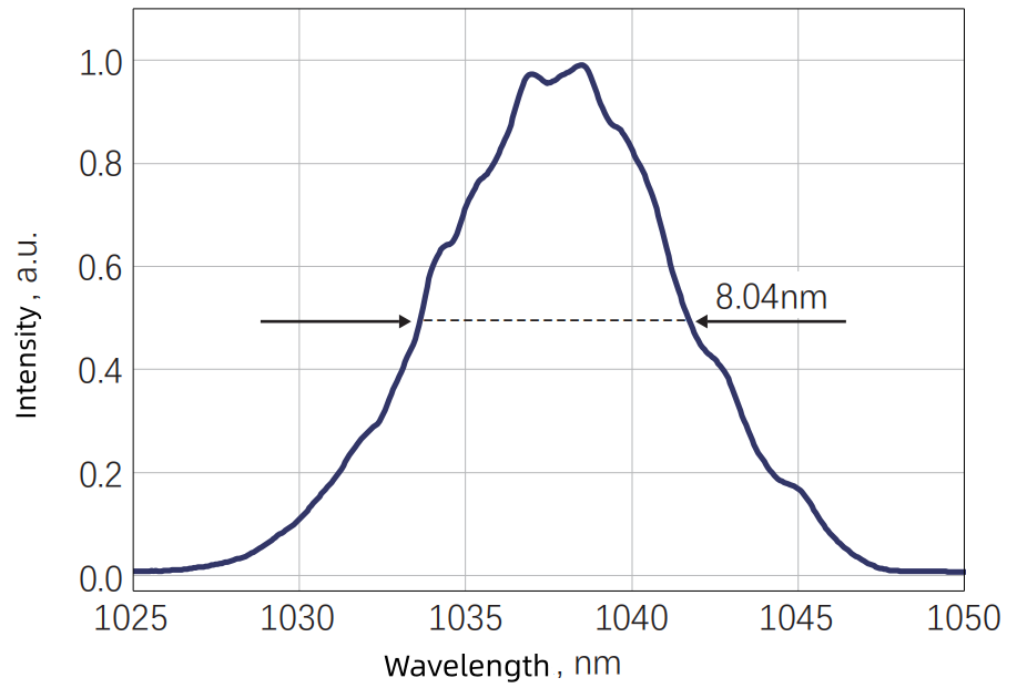 Typical Spectrum — Graph