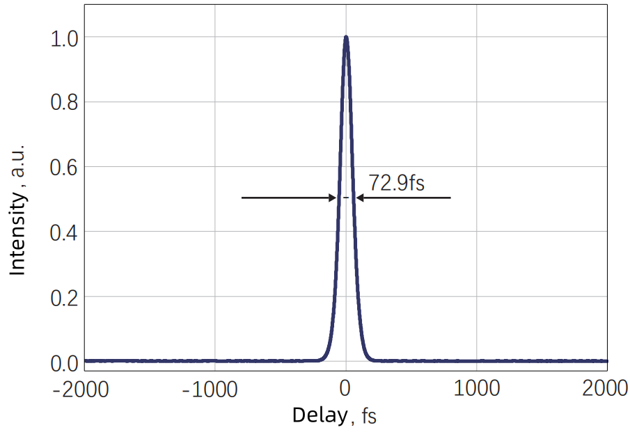 Typical output pulse width @ 800 nm — Graph