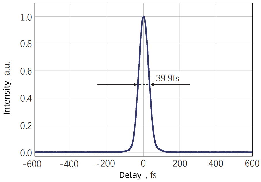 Typical output pulse width @ 800 nm — Graph