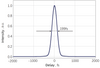 Typical pulse width — Graph