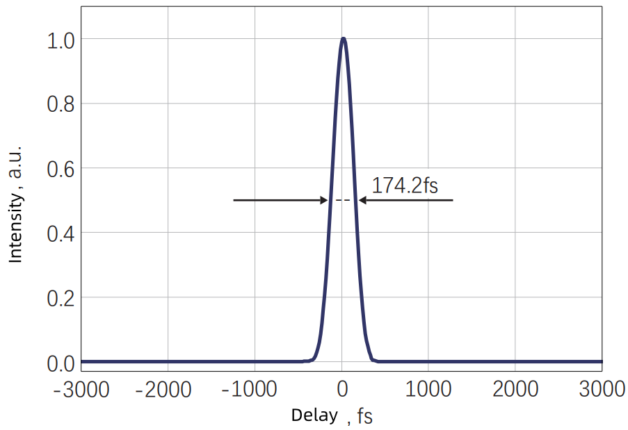 Typical pulse width — Graph