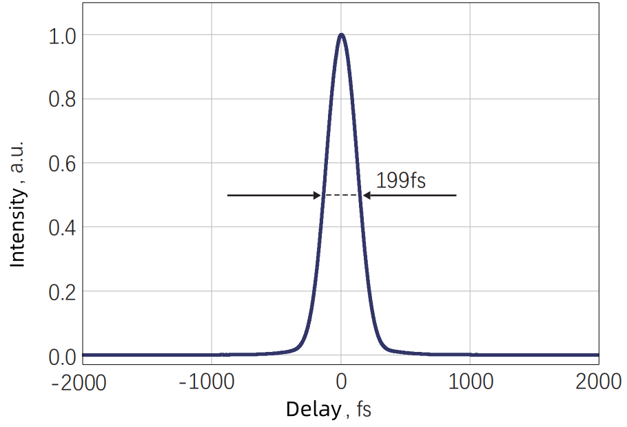 Typical pulse width — Graph
