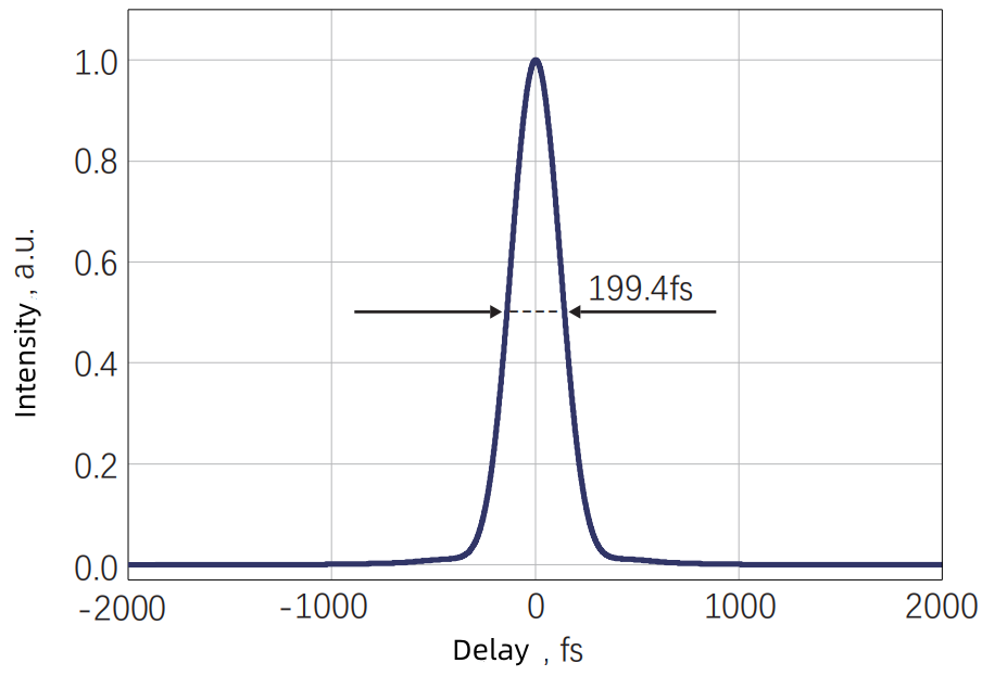 Typical pulse width — Graph