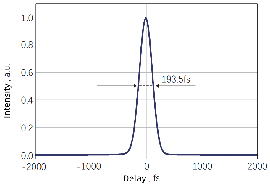 Typical pulse width — Graph