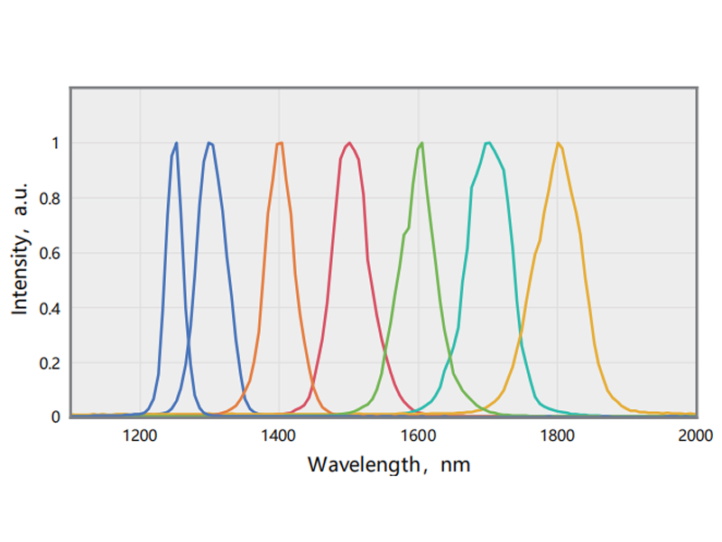Typical spectrum(1250-1700nm) — Graph