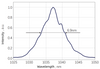 Typical spectrum — Graph