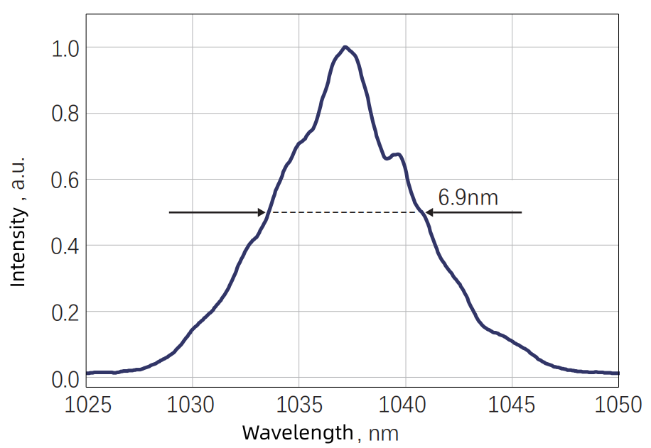 Typical spectrum — Graph