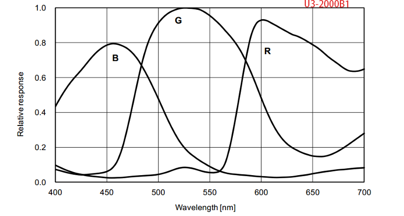 Spectral Response 2 — Graph