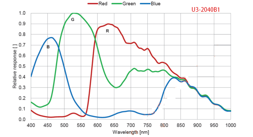 Spectral Response 3 — Graph