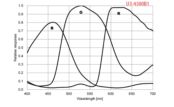 Spectral Response 1 — Graph
