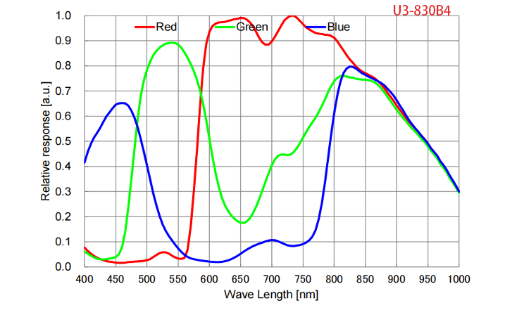 Spectral Response 4 — Graph