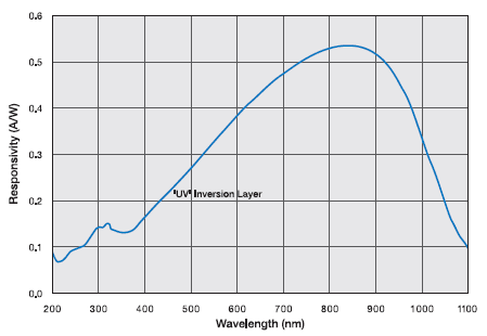 Responsivity curve of the UV-enhanced Si detector