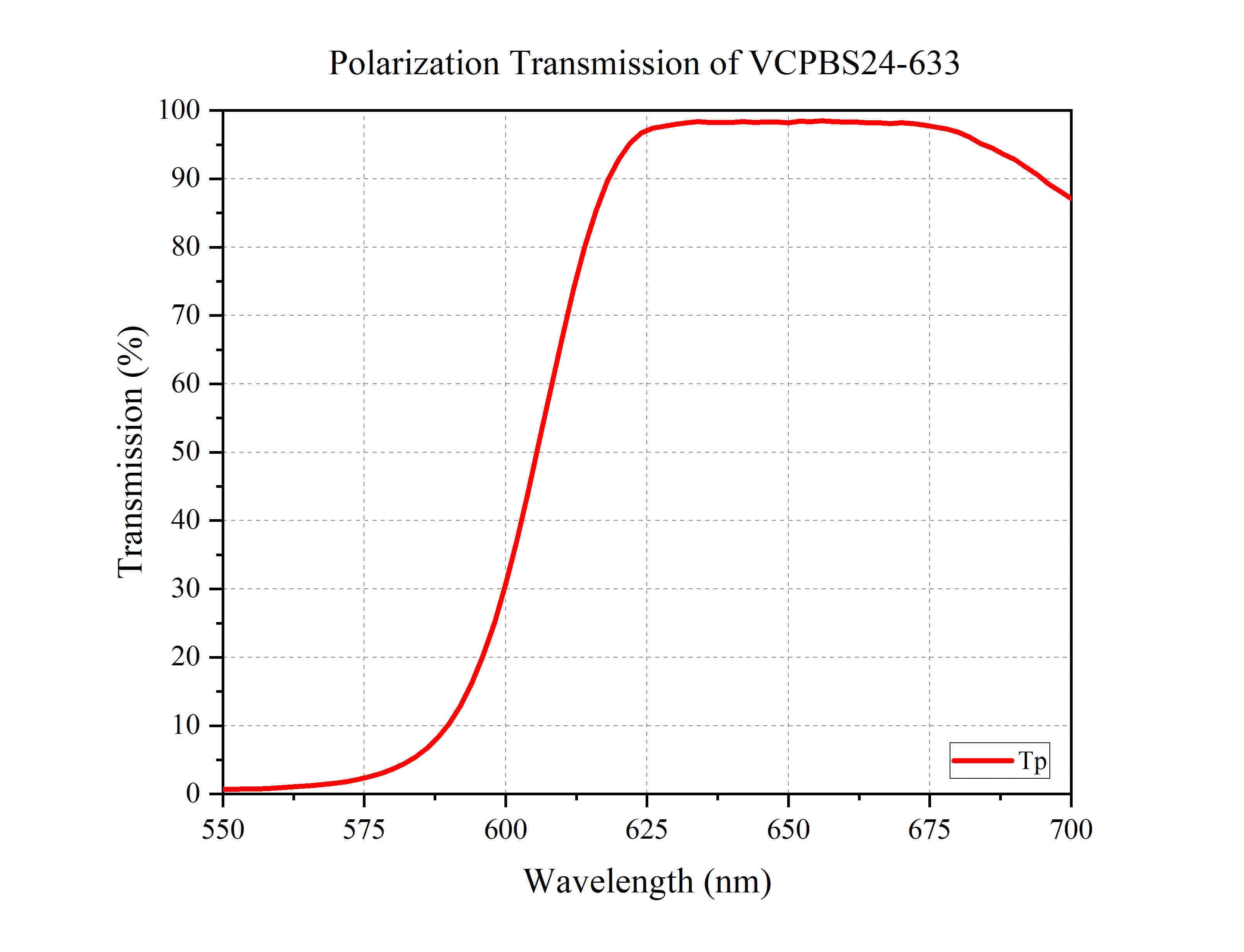 Curve - Polarization Transmission of VCPBS24-633