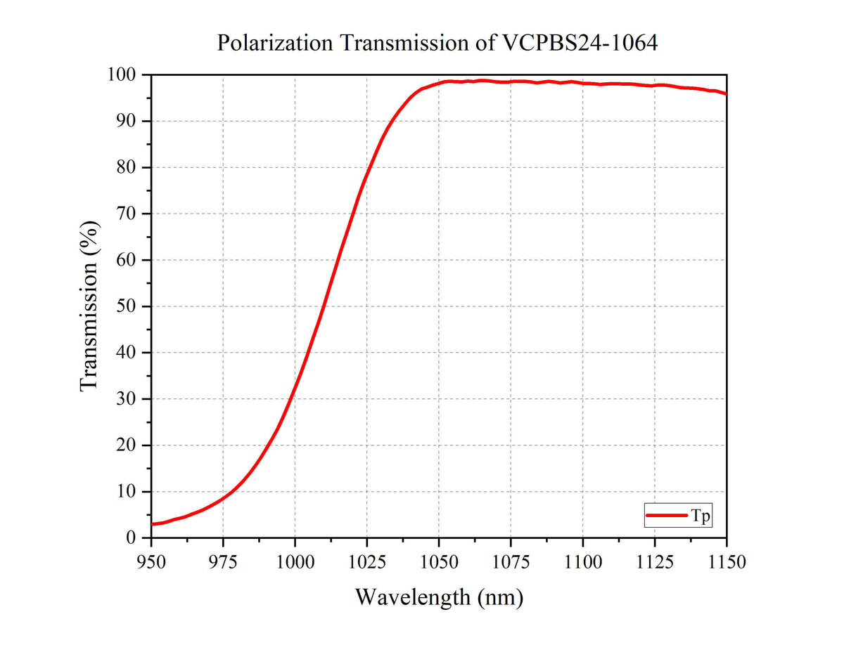 Curve - Polarization Transmission of VCPBS24-1064