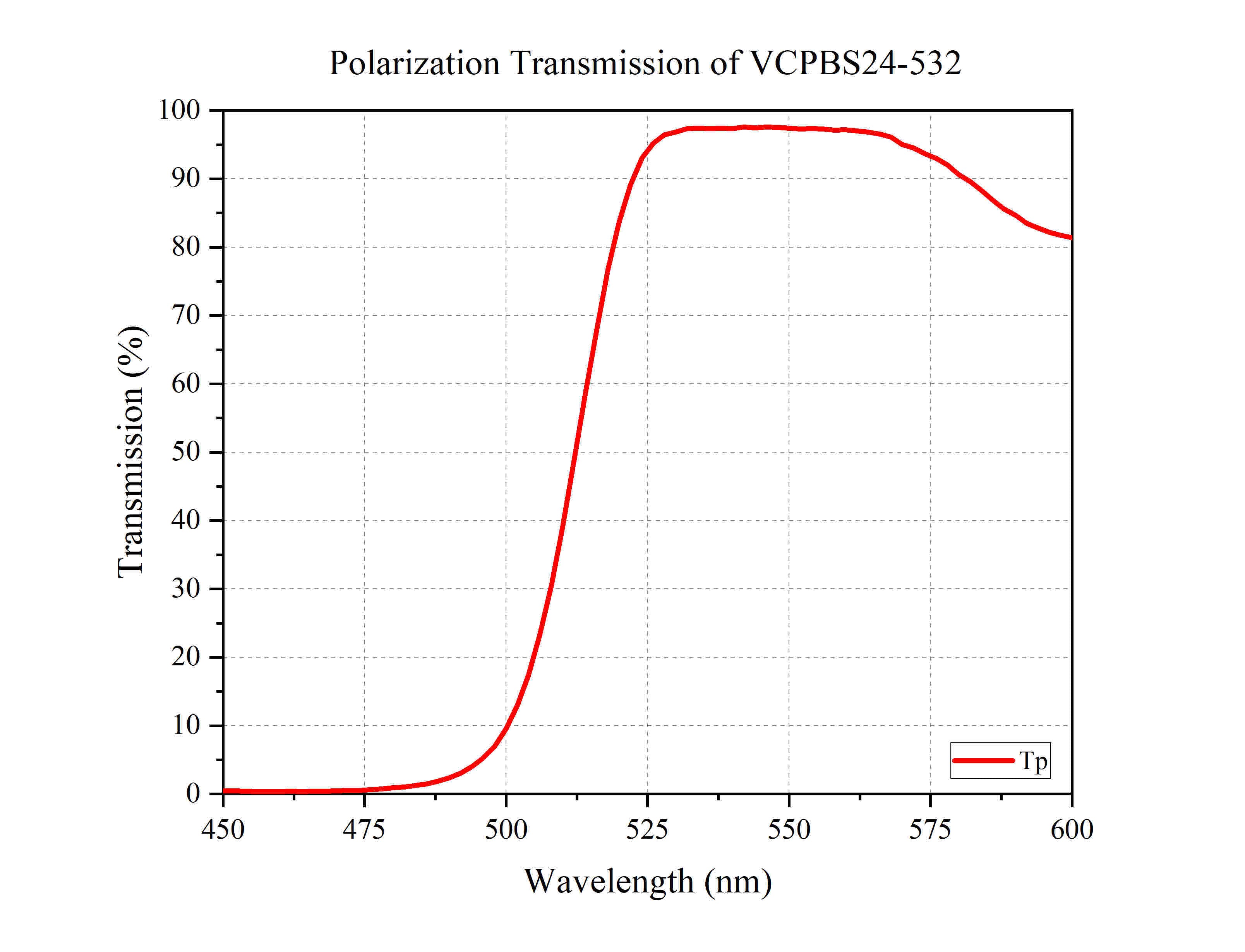 Curve - Polarization Transmission of VCPBS24-532