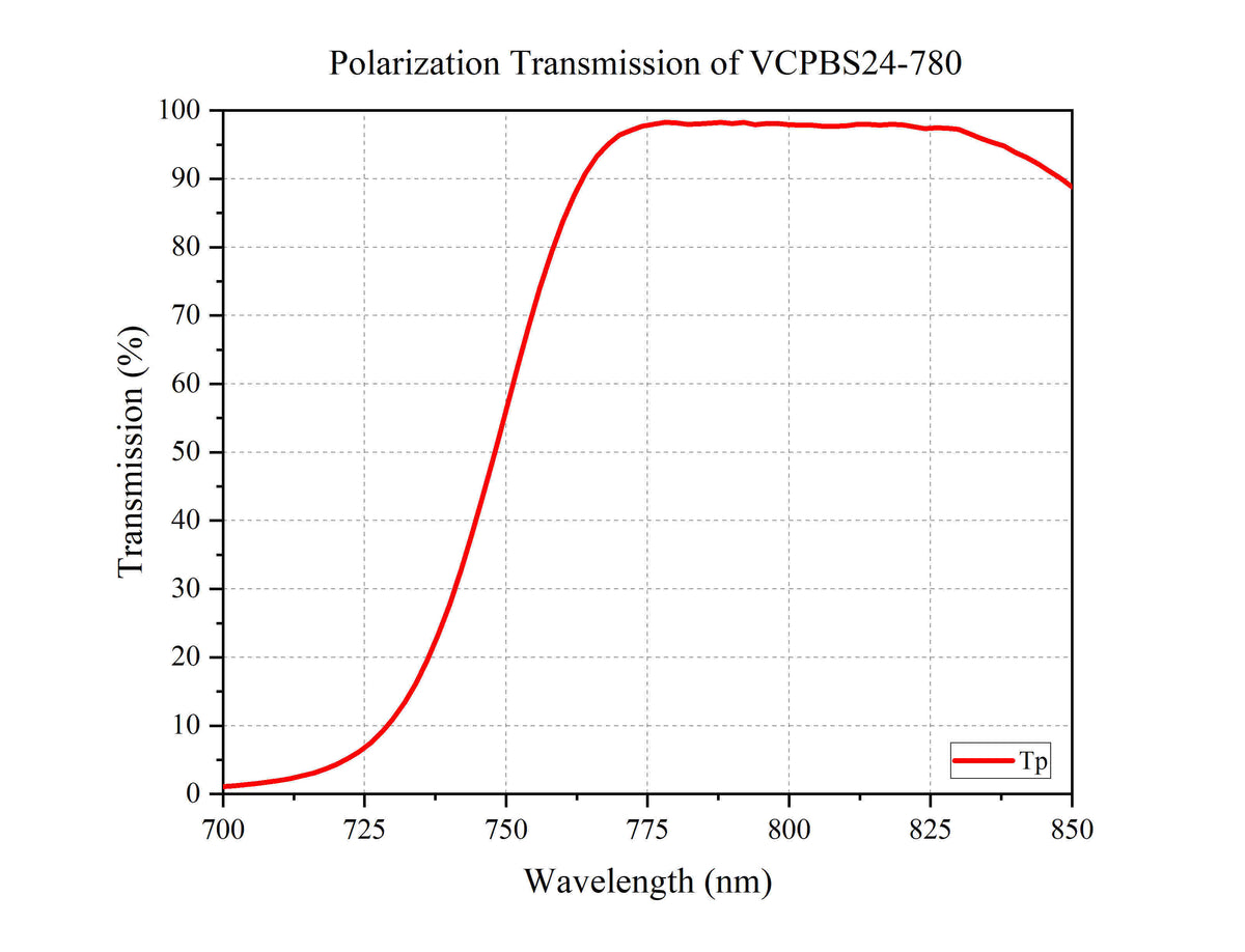 Curve - Polarization Transmission of VCPBS24-780