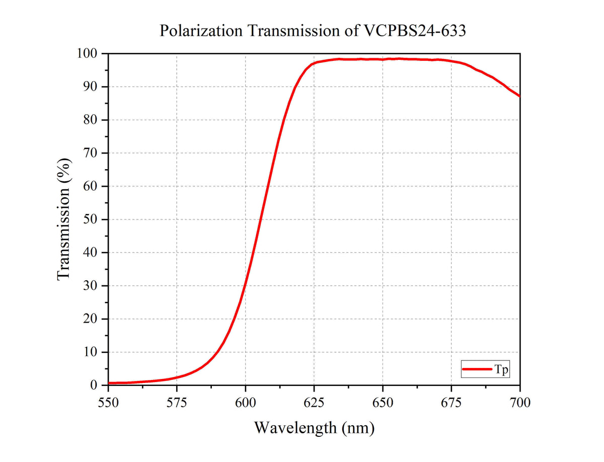Curve - Polarization Transmission of VCPBS24-633