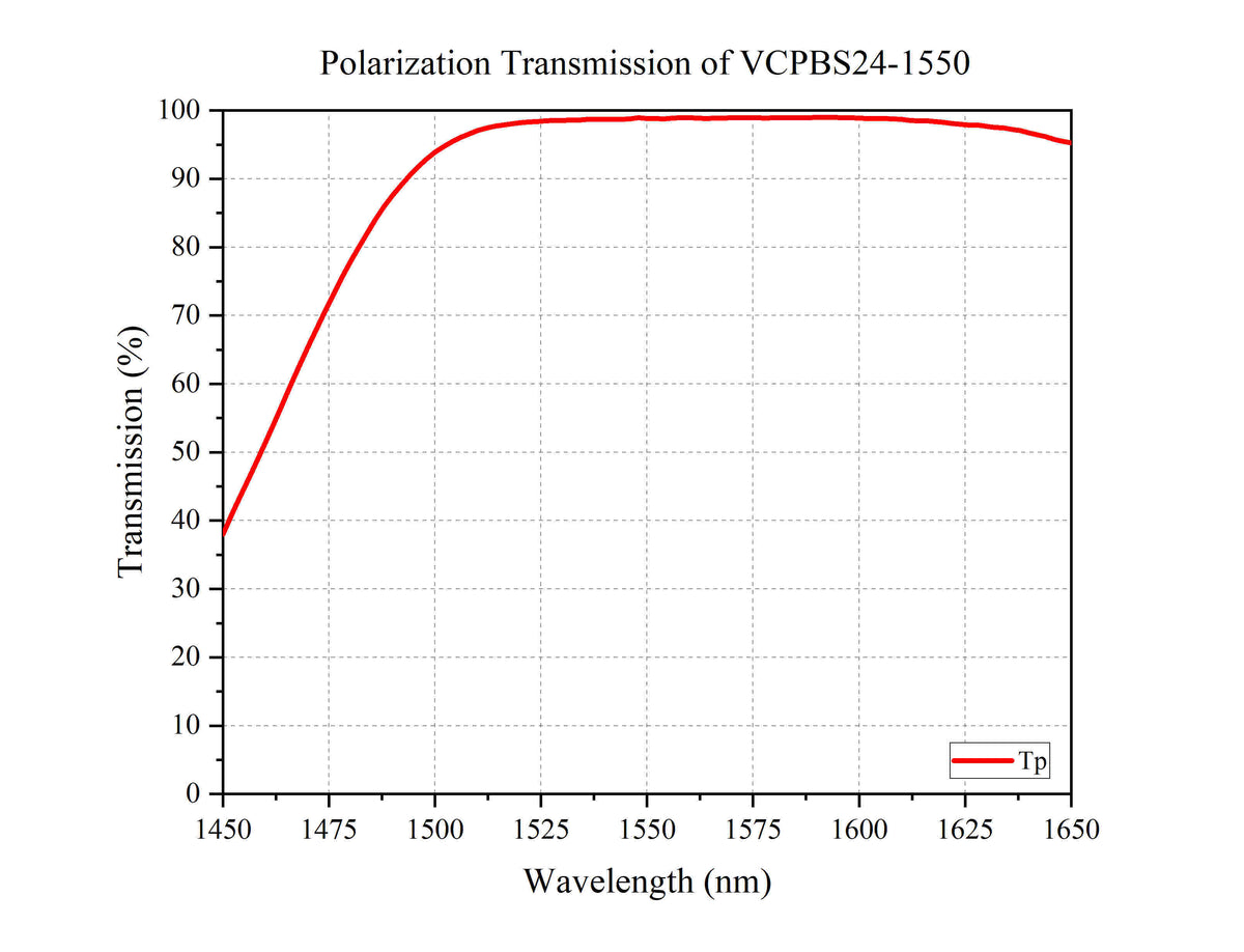 Curve - Polarization Transmission of VCPBS24-1550