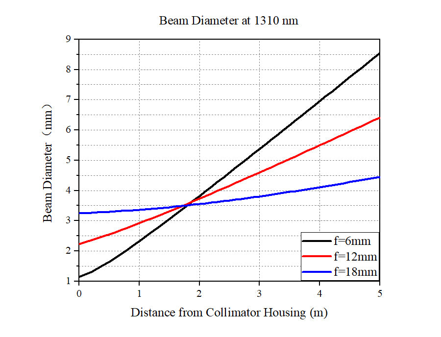 Curve - 1310nm Dimensions