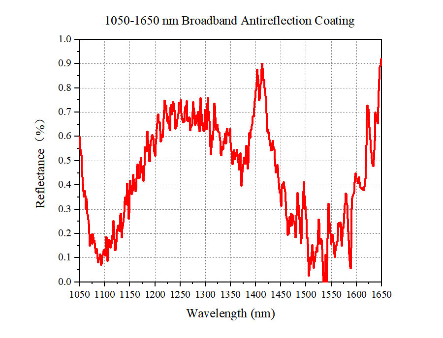 Curve - Coating C Bare Curve