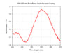 Curve - Coating A Bare Curve
