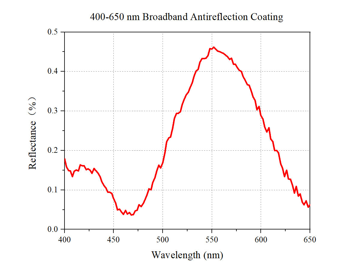 Curve - Coating A Bare Curve