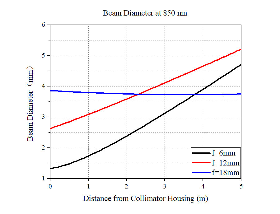 Curve - 850nm Dimensions