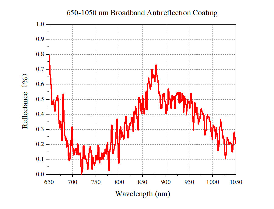 Curve - Coating B Bare Curve