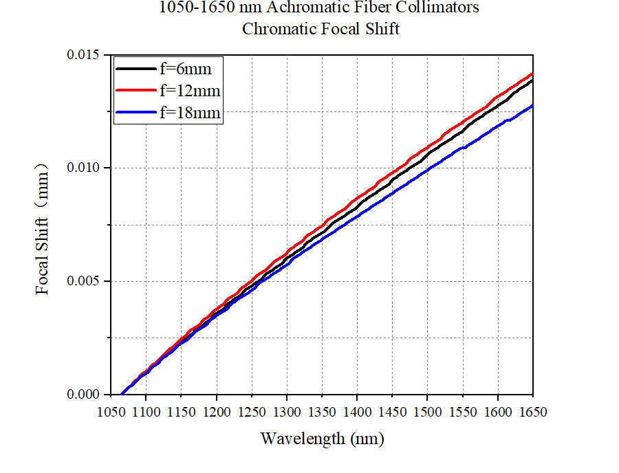 Curve - Focal Shift-C