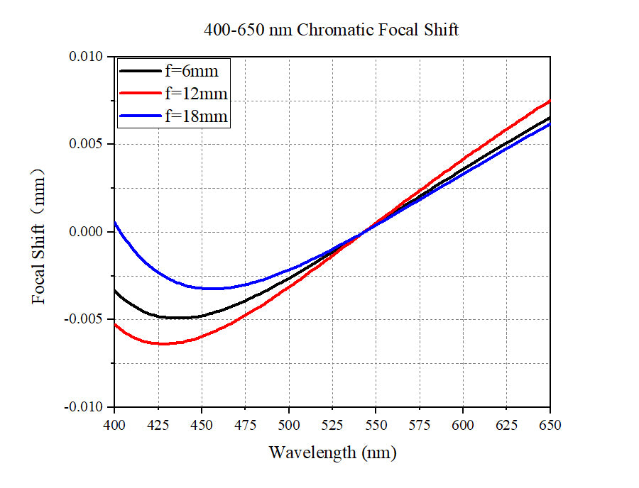 Curve - Focal Shift